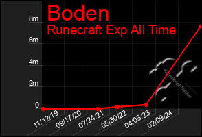 Total Graph of Boden