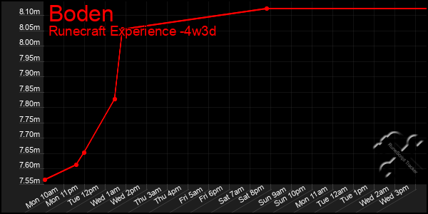 Last 31 Days Graph of Boden