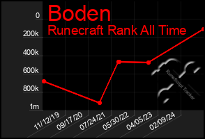 Total Graph of Boden