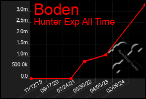 Total Graph of Boden