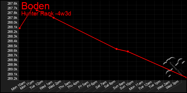 Last 31 Days Graph of Boden