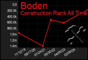 Total Graph of Boden