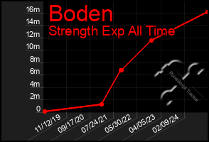 Total Graph of Boden