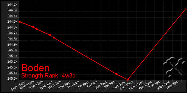 Last 31 Days Graph of Boden