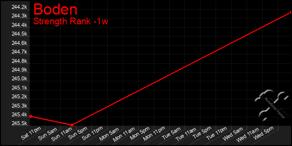 Last 7 Days Graph of Boden