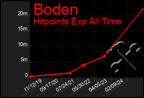 Total Graph of Boden