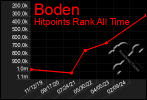 Total Graph of Boden