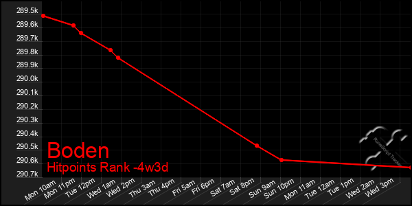 Last 31 Days Graph of Boden