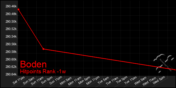 Last 7 Days Graph of Boden