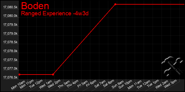 Last 31 Days Graph of Boden