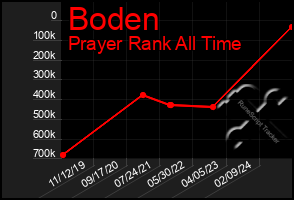 Total Graph of Boden