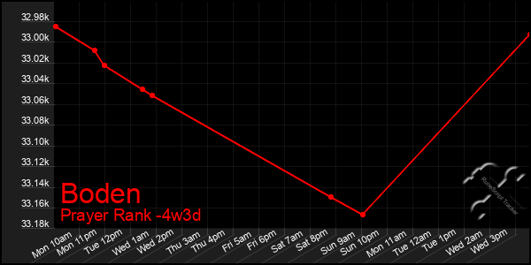 Last 31 Days Graph of Boden