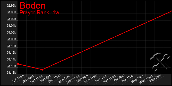 Last 7 Days Graph of Boden