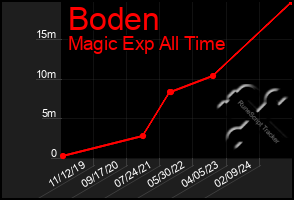 Total Graph of Boden