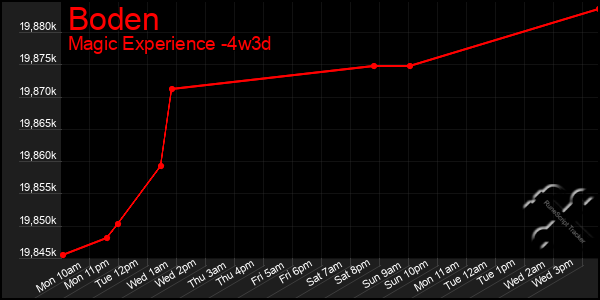 Last 31 Days Graph of Boden