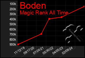 Total Graph of Boden