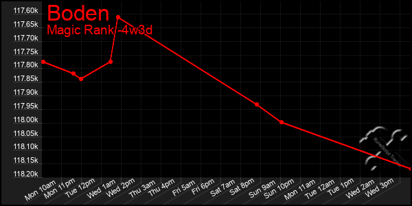 Last 31 Days Graph of Boden