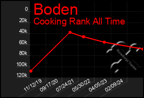 Total Graph of Boden