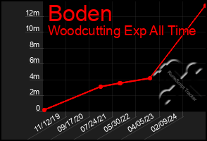 Total Graph of Boden