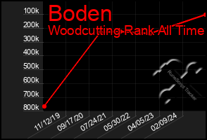 Total Graph of Boden