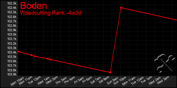 Last 31 Days Graph of Boden