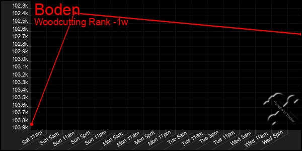 Last 7 Days Graph of Boden