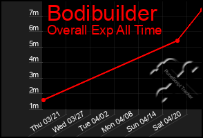 Total Graph of Bodibuilder