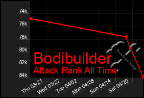 Total Graph of Bodibuilder