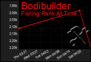 Total Graph of Bodibuilder