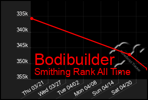 Total Graph of Bodibuilder