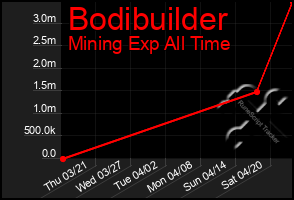 Total Graph of Bodibuilder