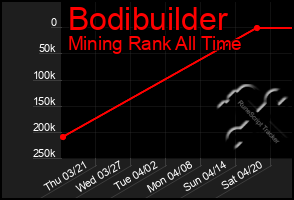 Total Graph of Bodibuilder