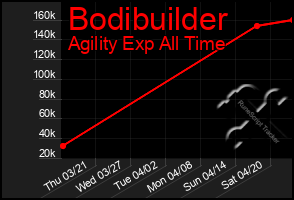 Total Graph of Bodibuilder