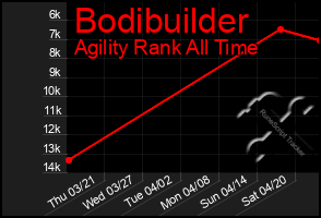 Total Graph of Bodibuilder