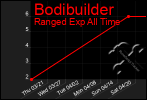 Total Graph of Bodibuilder