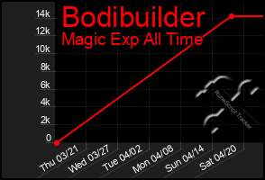 Total Graph of Bodibuilder