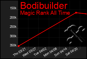 Total Graph of Bodibuilder