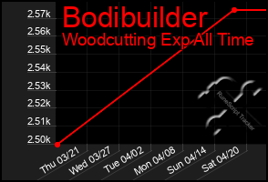 Total Graph of Bodibuilder