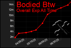 Total Graph of Bodied Btw