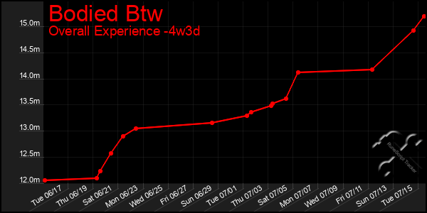 Last 31 Days Graph of Bodied Btw