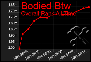 Total Graph of Bodied Btw