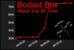 Total Graph of Bodied Btw