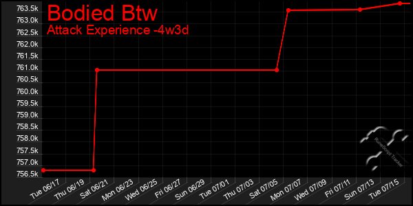 Last 31 Days Graph of Bodied Btw