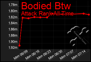 Total Graph of Bodied Btw