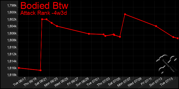Last 31 Days Graph of Bodied Btw