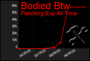 Total Graph of Bodied Btw