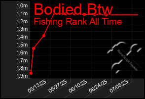 Total Graph of Bodied Btw