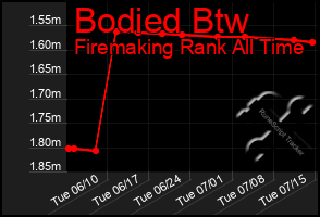 Total Graph of Bodied Btw