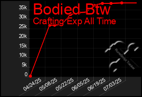 Total Graph of Bodied Btw