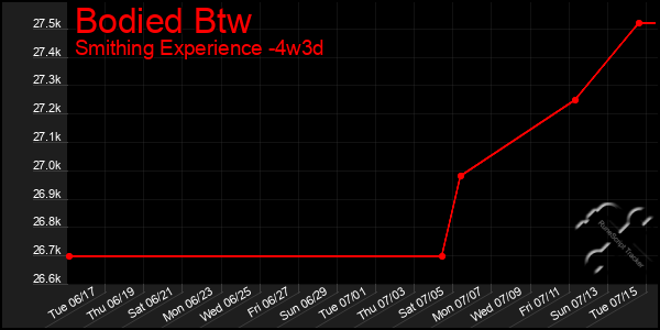 Last 31 Days Graph of Bodied Btw